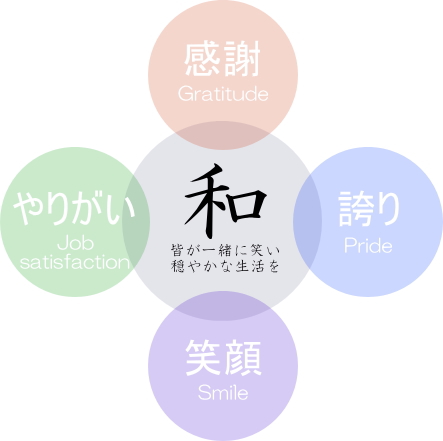 医療法人健幸会 理念